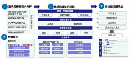 數據治理的框架與核心內容