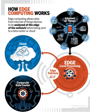 從云計算到邊緣 理解數據處理的三層架構